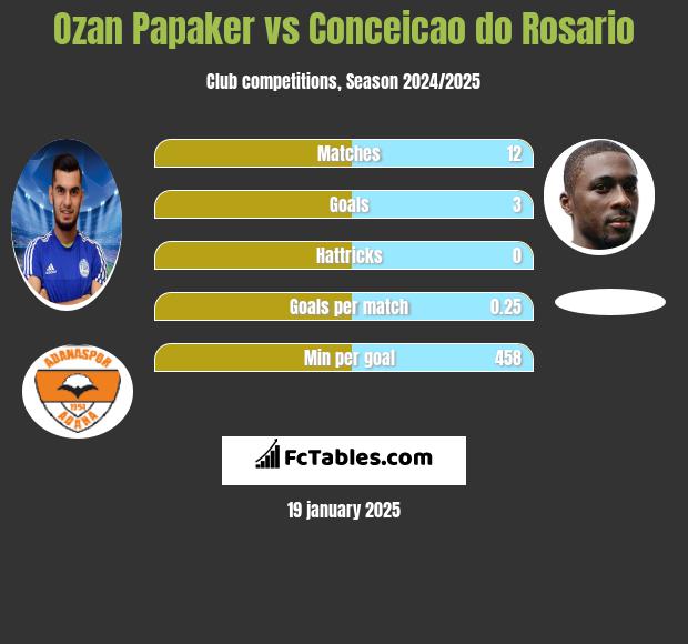 Ozan Papaker vs Conceicao do Rosario h2h player stats