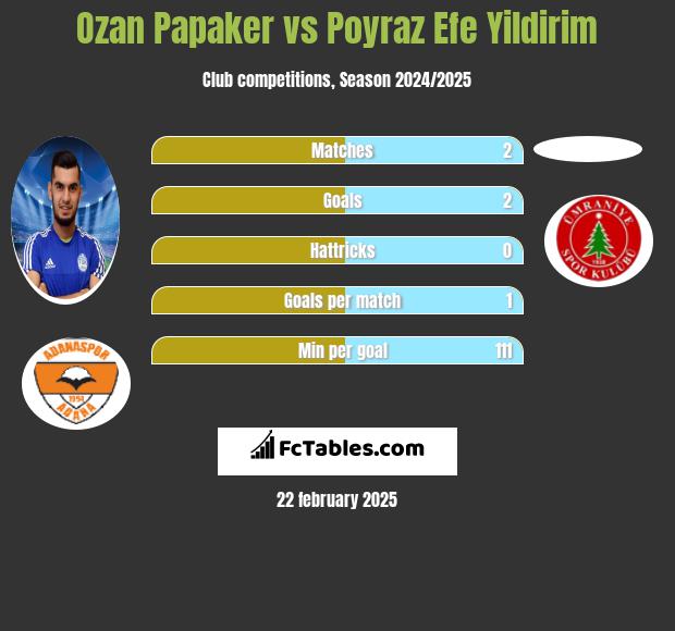 Ozan Papaker vs Poyraz Efe Yildirim h2h player stats