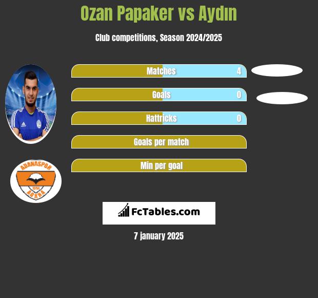 Ozan Papaker vs Aydın h2h player stats