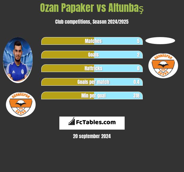 Ozan Papaker vs Altunbaş h2h player stats