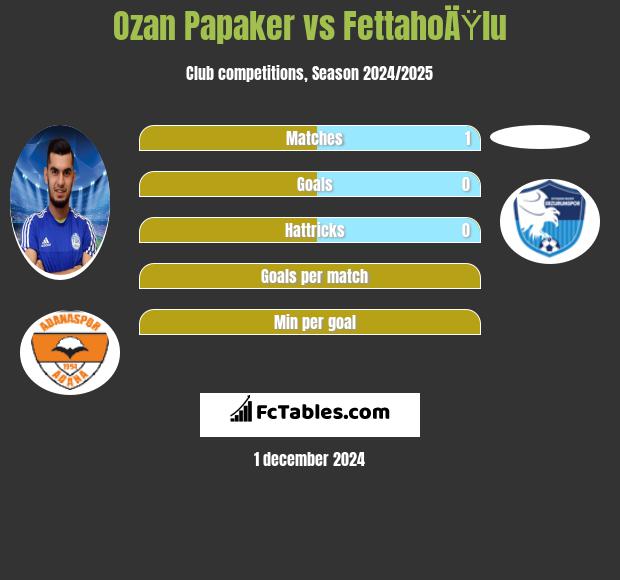 Ozan Papaker vs FettahoÄŸlu h2h player stats