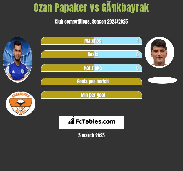 Ozan Papaker vs GÃ¶kbayrak h2h player stats