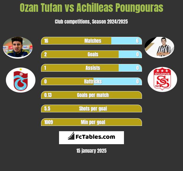 Ozan Tufan vs Achilleas Poungouras h2h player stats