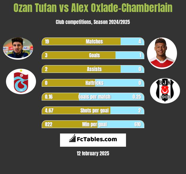 Ozan Tufan vs Alex Oxlade-Chamberlain h2h player stats