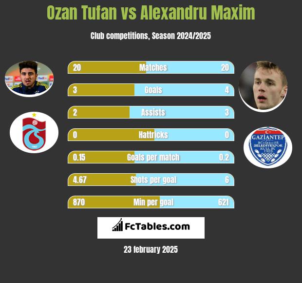 Ozan Tufan vs Alexandru Maxim h2h player stats