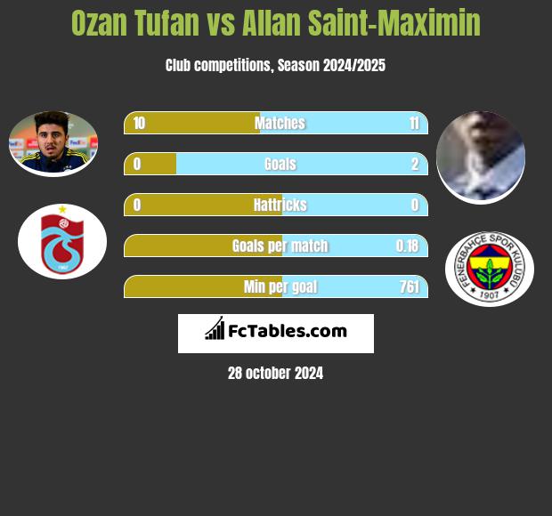 Ozan Tufan vs Allan Saint-Maximin h2h player stats