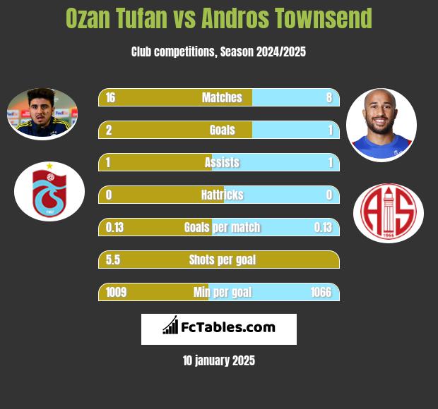 Ozan Tufan vs Andros Townsend h2h player stats