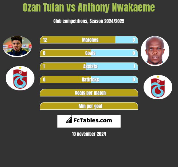 Ozan Tufan vs Anthony Nwakaeme h2h player stats