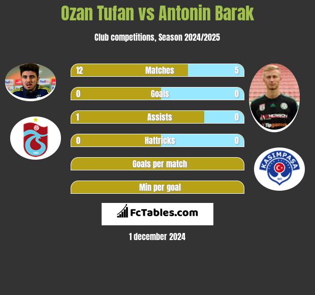 Ozan Tufan vs Antonin Barak h2h player stats