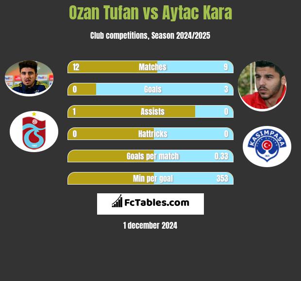 Ozan Tufan vs Aytac Kara h2h player stats