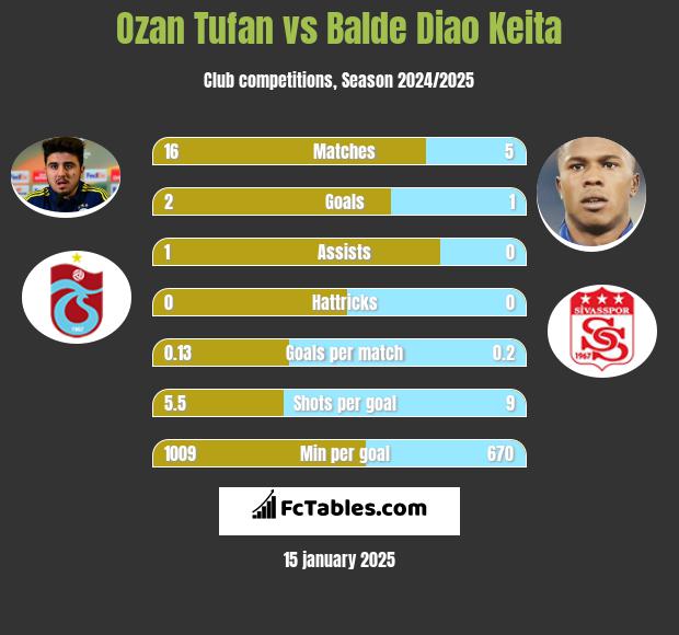 Ozan Tufan vs Balde Diao Keita h2h player stats