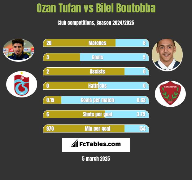 Ozan Tufan vs Bilel Boutobba h2h player stats