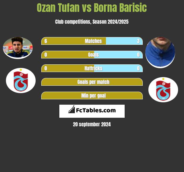 Ozan Tufan vs Borna Barisic h2h player stats