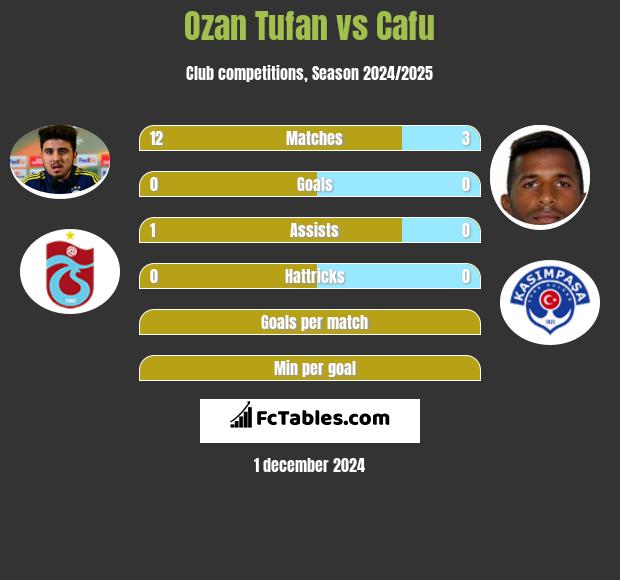 Ozan Tufan vs Cafu h2h player stats