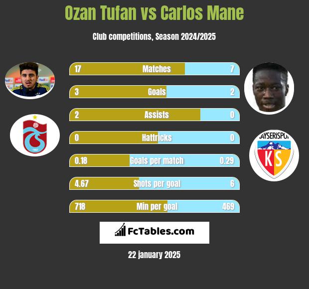 Ozan Tufan vs Carlos Mane h2h player stats