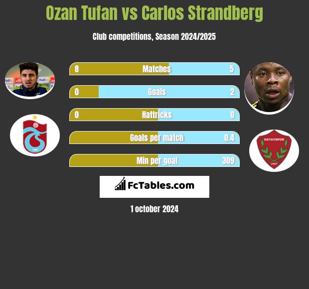 Ozan Tufan vs Carlos Strandberg h2h player stats