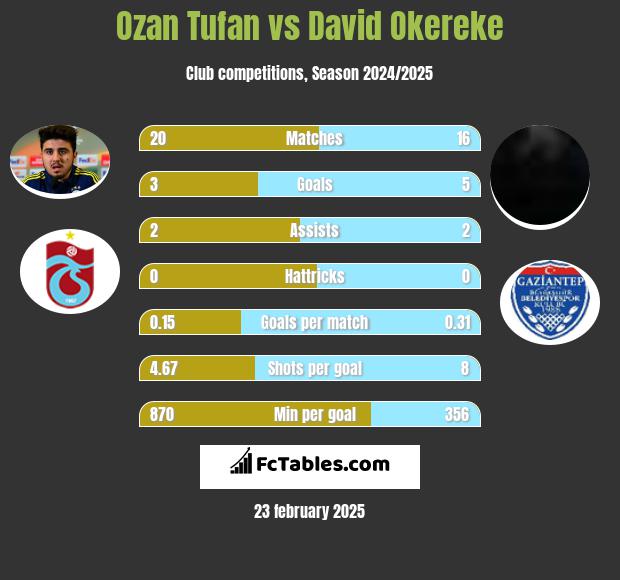 Ozan Tufan vs David Okereke h2h player stats