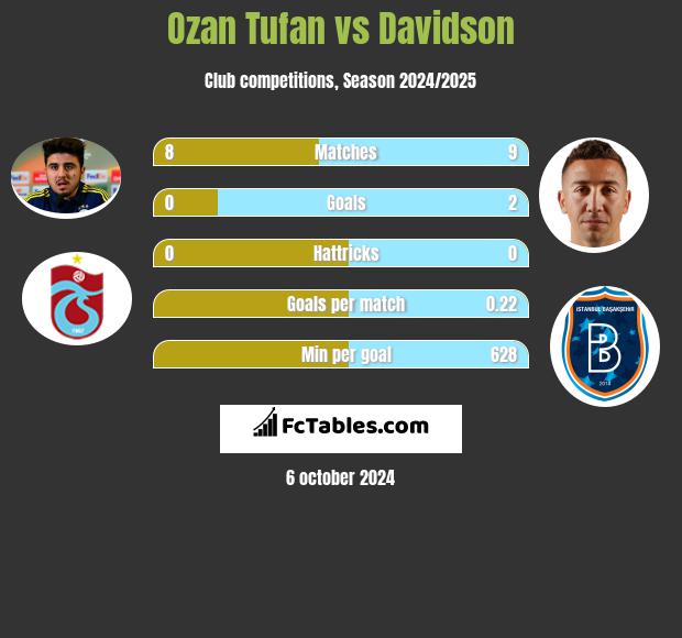 Ozan Tufan vs Davidson h2h player stats