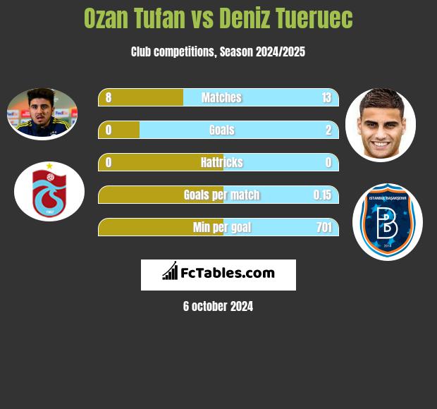 Ozan Tufan vs Deniz Tueruec h2h player stats