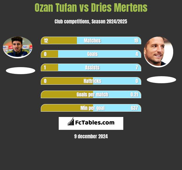 Ozan Tufan vs Dries Mertens h2h player stats