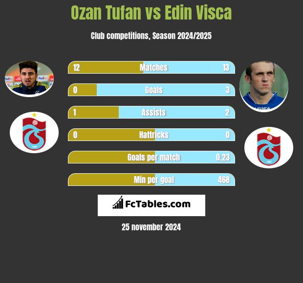 Ozan Tufan vs Edin Visća h2h player stats