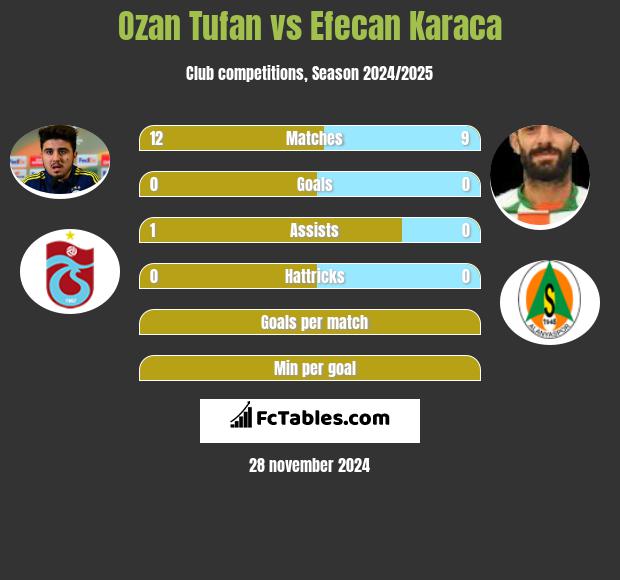 Ozan Tufan vs Efecan Karaca h2h player stats