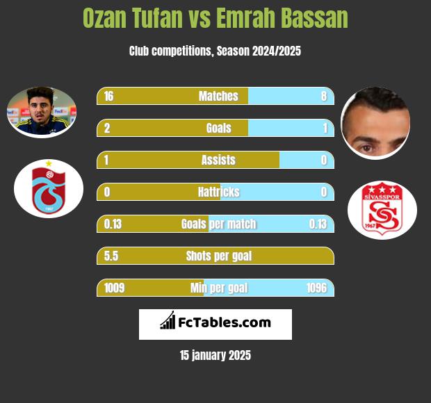 Ozan Tufan vs Emrah Bassan h2h player stats