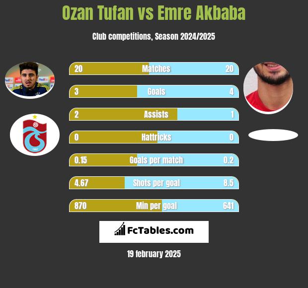 Ozan Tufan vs Emre Akbaba h2h player stats