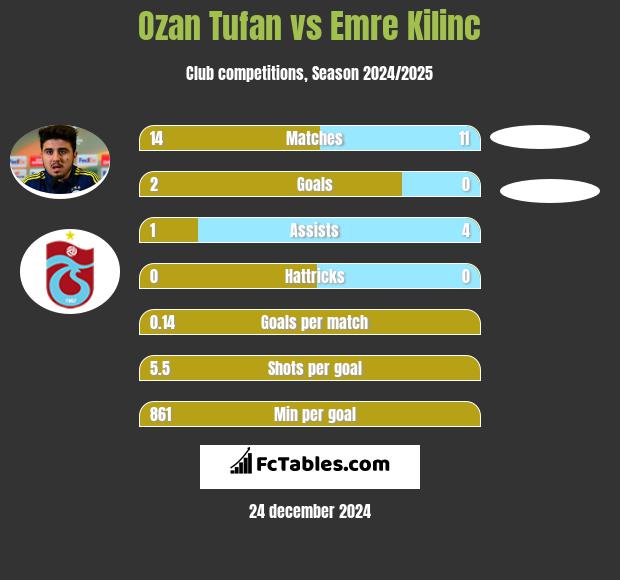 Ozan Tufan vs Emre Kilinc h2h player stats