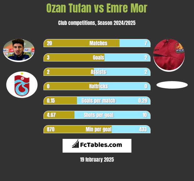 Ozan Tufan vs Emre Mor h2h player stats