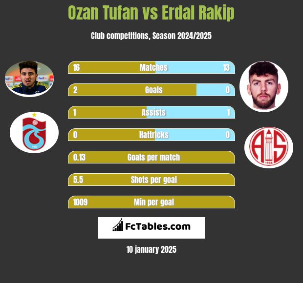 Ozan Tufan vs Erdal Rakip h2h player stats