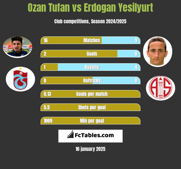 Ozan Tufan vs Erdogan Yesilyurt h2h player stats