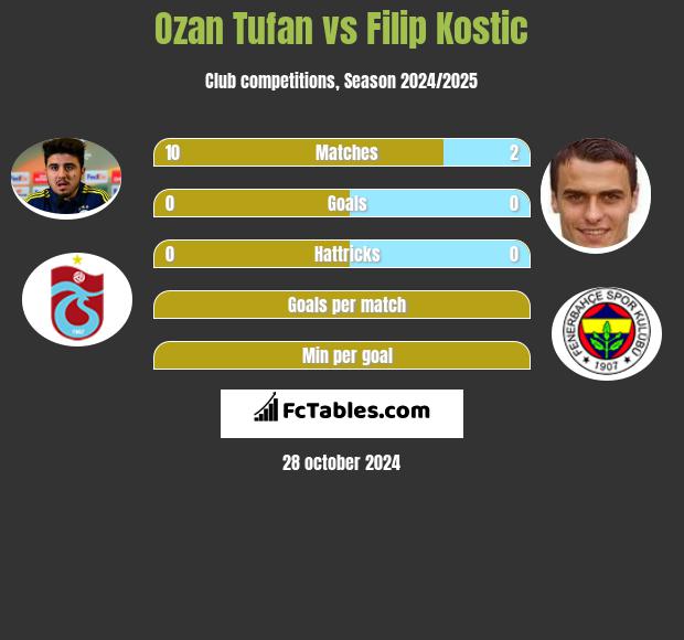 Ozan Tufan vs Filip Kostic h2h player stats