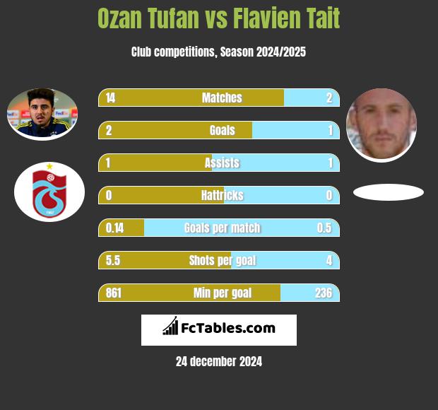 Ozan Tufan vs Flavien Tait h2h player stats