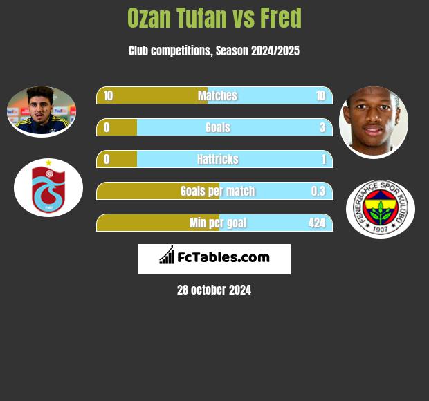 Ozan Tufan vs Fred h2h player stats