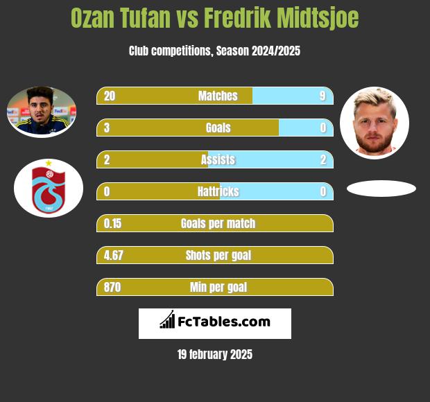 Ozan Tufan vs Fredrik Midtsjoe h2h player stats