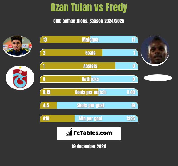 Ozan Tufan vs Fredy h2h player stats