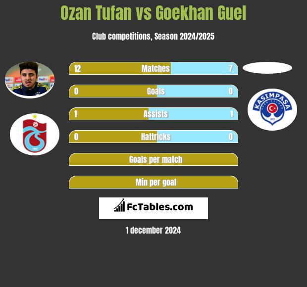 Ozan Tufan vs Goekhan Guel h2h player stats