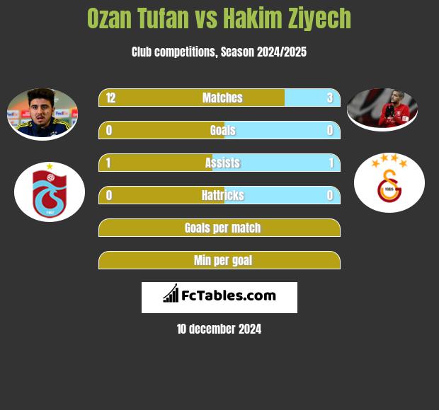 Ozan Tufan vs Hakim Ziyech h2h player stats