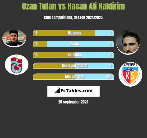 Ozan Tufan vs Hasan Ali Kaldirim h2h player stats