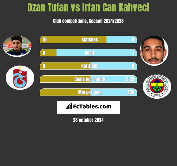 Ozan Tufan vs Irfan Can Kahveci h2h player stats