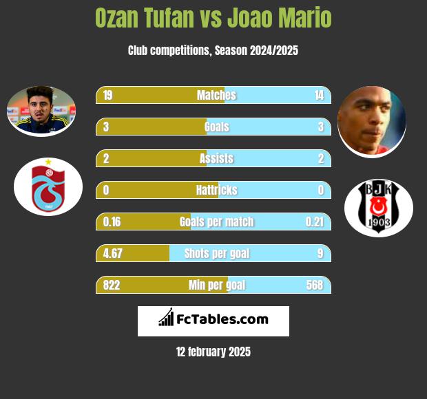 Ozan Tufan vs Joao Mario h2h player stats