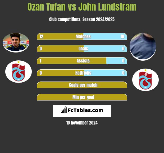 Ozan Tufan vs John Lundstram h2h player stats