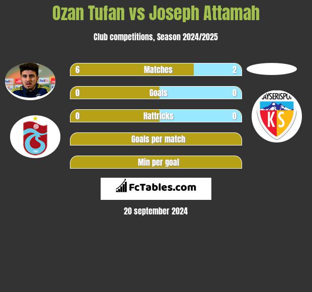 Ozan Tufan vs Joseph Attamah h2h player stats