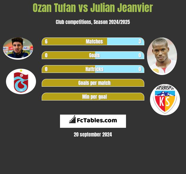 Ozan Tufan vs Julian Jeanvier h2h player stats