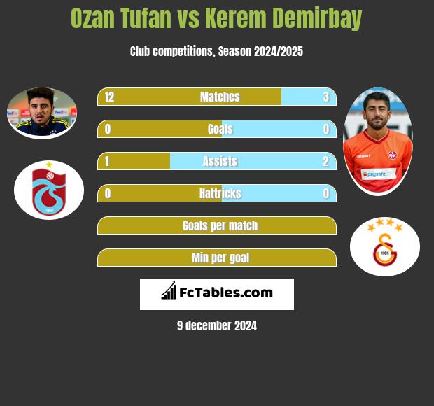 Ozan Tufan vs Kerem Demirbay h2h player stats