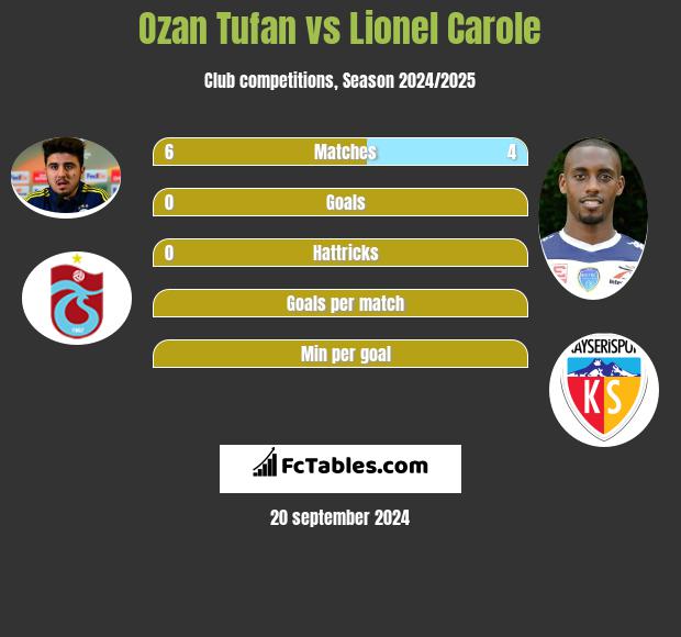 Ozan Tufan vs Lionel Carole h2h player stats