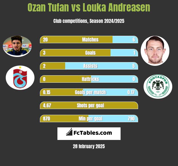 Ozan Tufan vs Louka Andreasen h2h player stats