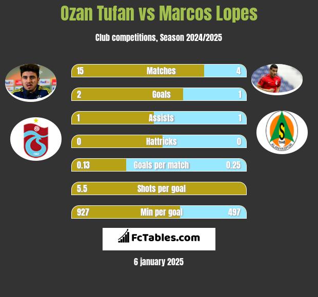 Ozan Tufan vs Marcos Lopes h2h player stats