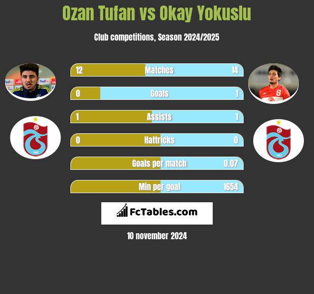 Ozan Tufan vs Okay Yokuslu h2h player stats